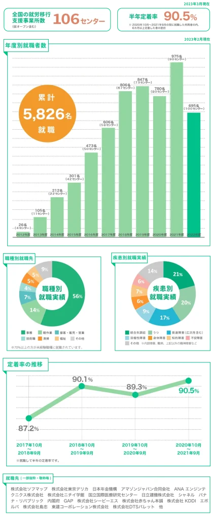 【就労移行支援ウェルビーの口コミ・評価】障害者の実態はやめたい？最悪？落ちた？2ch？株式会社ウェルビー