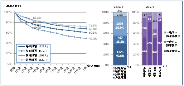 ②職場の定着をしっかり考えている職場が少ない