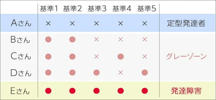 発達障害のグレーゾーンとは？ADHDやアスペルガー