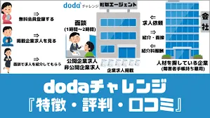 【DODAチャレンジの口コミ・評判】断られた・お断りでひどい?DODA障害者評判