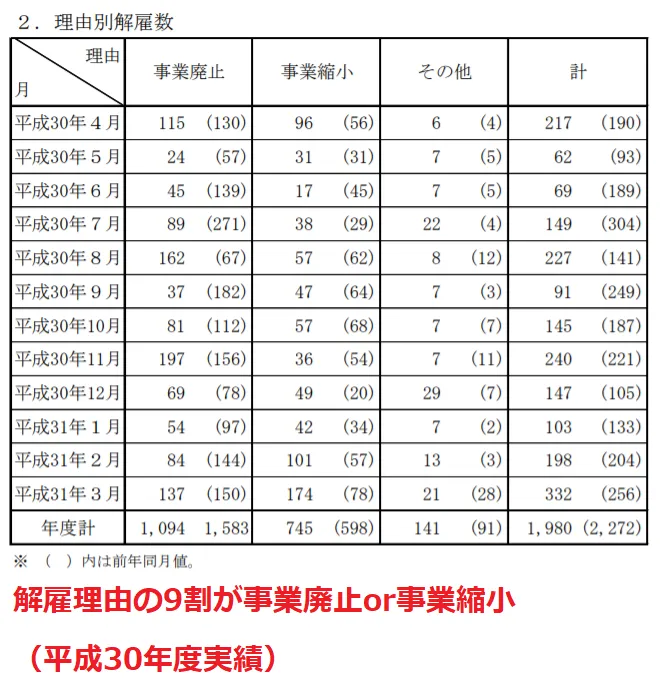 【障害者雇用解雇難しい】能力不足でもクビは難しい？辞めさせたい理由？